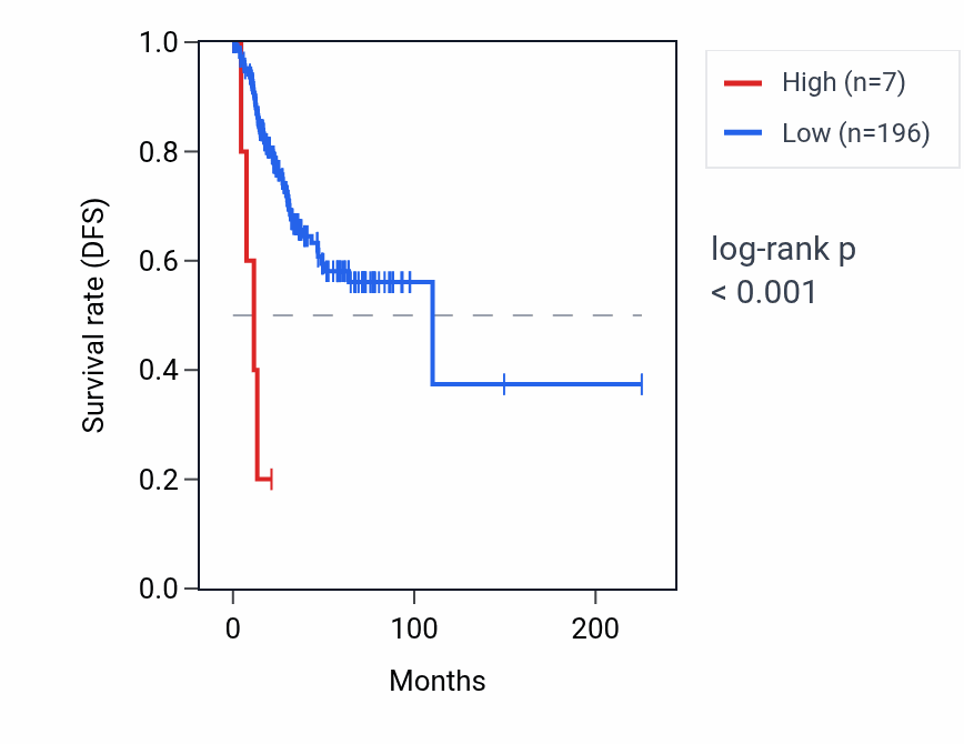 Kaplan&ndash;Meier survival curve for RPL31P1 RNA expression in UCEC: high vs low expression groups.