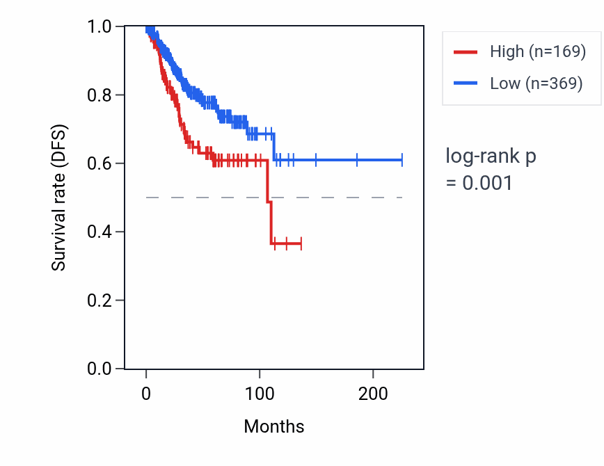 Kaplan&ndash;Meier survival curve for RPL31P12 RNA expression in UCEC: high vs low expression groups.