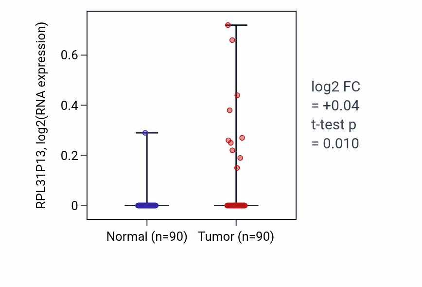 Tumor-vs-normal expression box plot for RPL31P13 in BRCA.