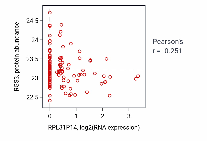 Per-sample scatter of RPL31P14 vs RGS3 in BRCA (Pearson r = -0.25).