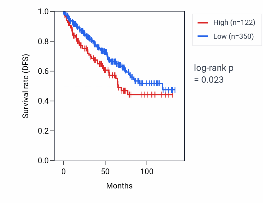 Kaplan&ndash;Meier survival curve for RPL31P14 RNA expression in KIRC: high vs low expression groups.