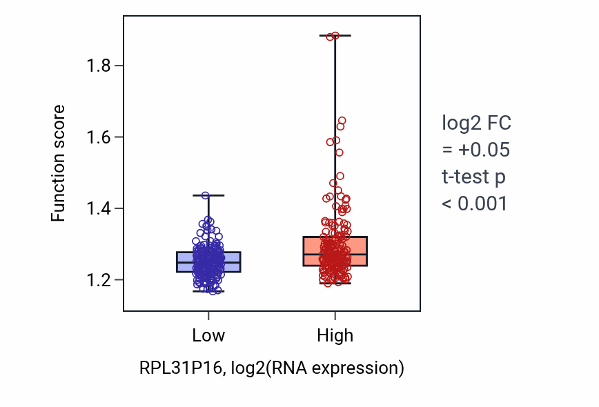 Box plot of NADH dehydrogenase complex assembly in RPL31P16-low vs RPL31P16-high samples in STAD.