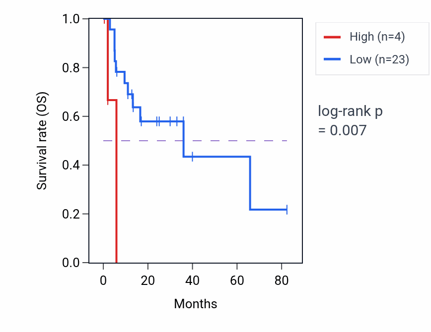 Kaplan&ndash;Meier survival curve for RPL31P16 RNA expression in COAD: high vs low expression groups.