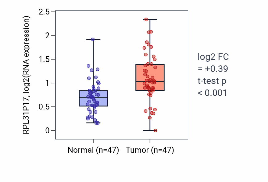 Tumor-vs-normal expression box plot for RPL31P17 in KIRC.