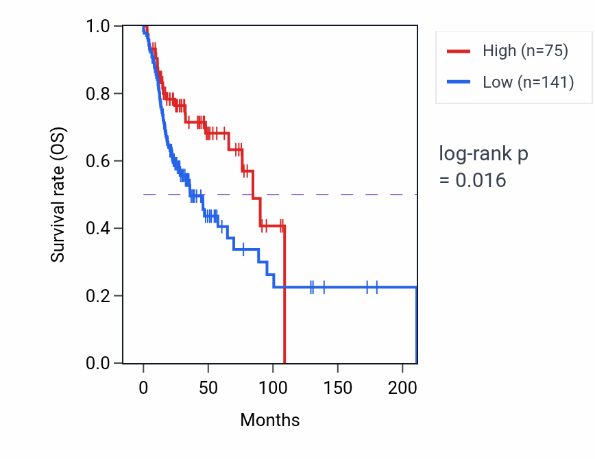 Kaplan&ndash;Meier survival curve for RPL31P2 RNA expression in HNSC: high vs low expression groups.