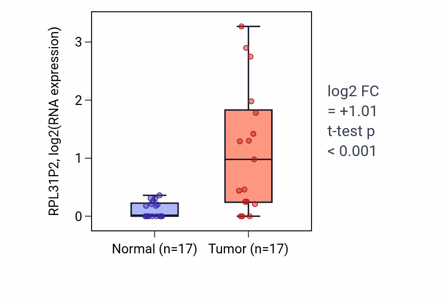 Tumor-vs-normal expression box plot for RPL31P2 in COAD.