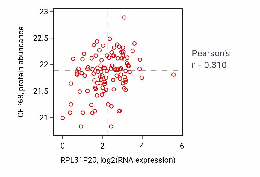 Per-sample scatter of RPL31P20 vs CEP68 in LUAD (Pearson r = 0.31).