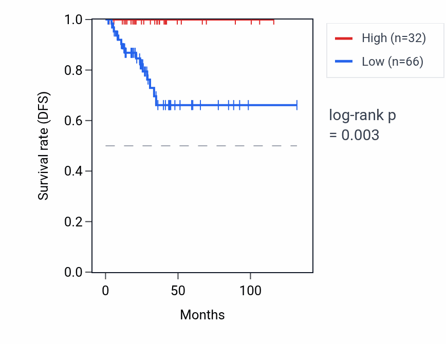 Kaplan&ndash;Meier survival curve for RPL31P28 RNA expression in THCA: high vs low expression groups.