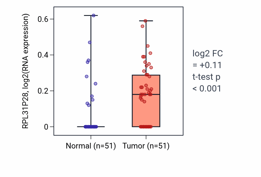 Tumor-vs-normal expression box plot for RPL31P28 in KIRC.