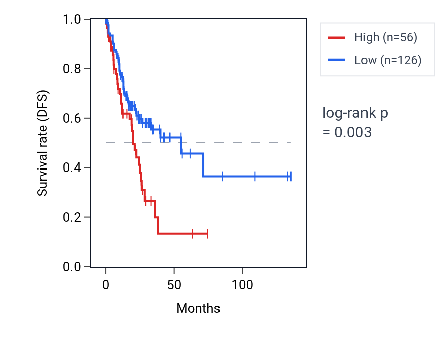 Kaplan&ndash;Meier survival curve for RPL31P30 RNA expression in COAD: high vs low expression groups.