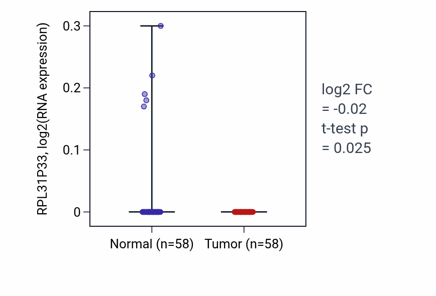 Tumor-vs-normal expression box plot for RPL31P33 in THCA.