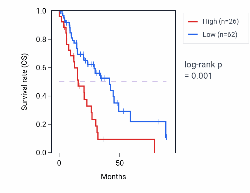 Kaplan&ndash;Meier survival curve for RPL31P35 RNA expression in LUAD: high vs low expression groups.