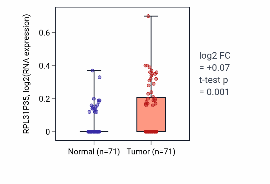 Tumor-vs-normal expression box plot for RPL31P35 in KIRC.