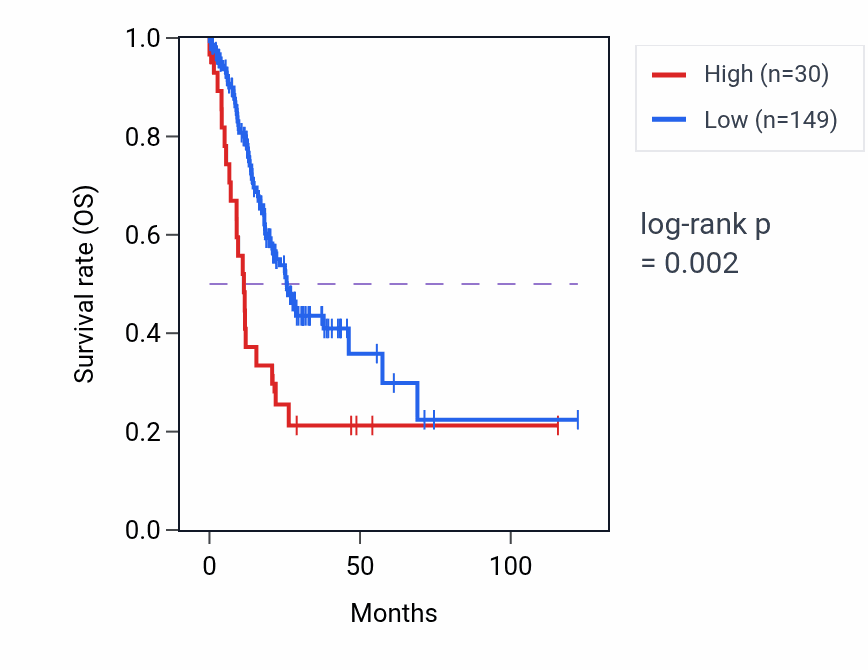 Kaplan&ndash;Meier survival curve for RPL31P40 RNA expression in STAD: high vs low expression groups.