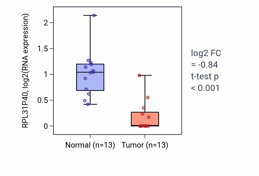 Tumor-vs-normal expression box plot for RPL31P40 in LUAD.