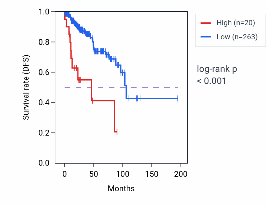 Kaplan&ndash;Meier survival curve for RPL31P41 RNA expression in KIRP: high vs low expression groups.