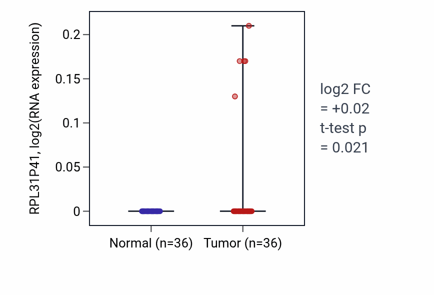Tumor-vs-normal expression box plot for RPL31P41 in KIRC.
