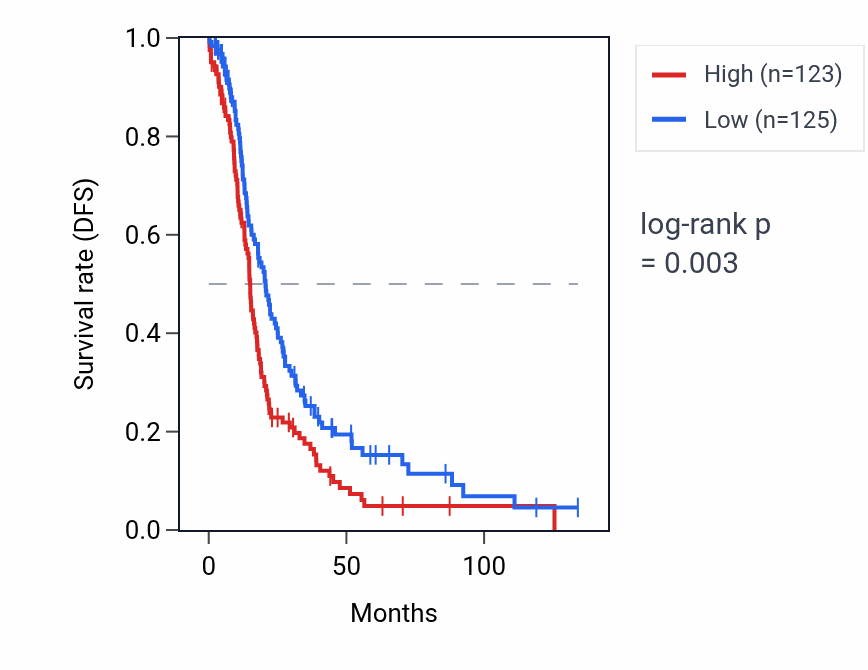 Kaplan&ndash;Meier survival curve for RPL31P44 RNA expression in OV: high vs low expression groups.