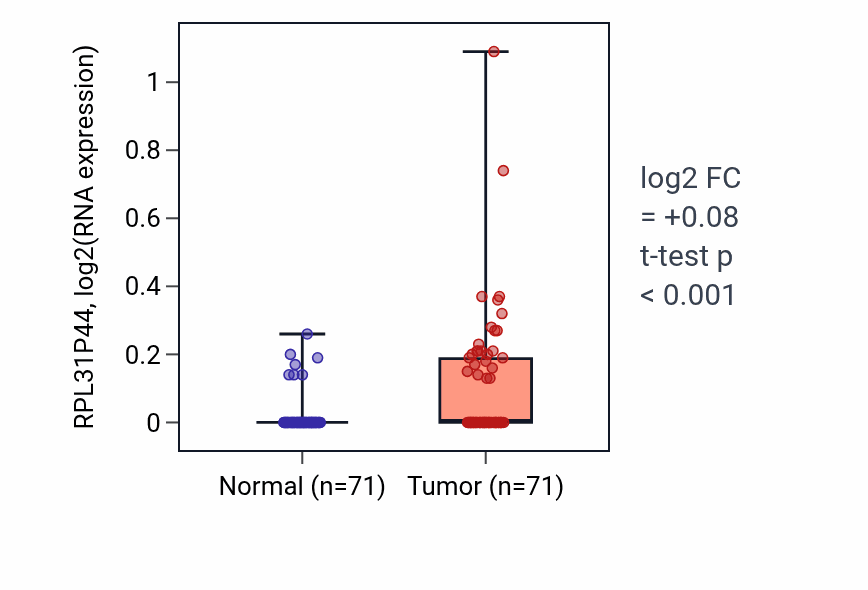 Tumor-vs-normal expression box plot for RPL31P44 in KIRC.