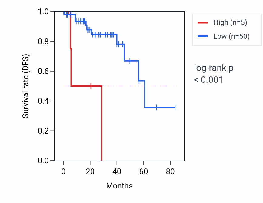Kaplan&ndash;Meier survival curve for RPL31P45 RNA expression in THCA: high vs low expression groups.