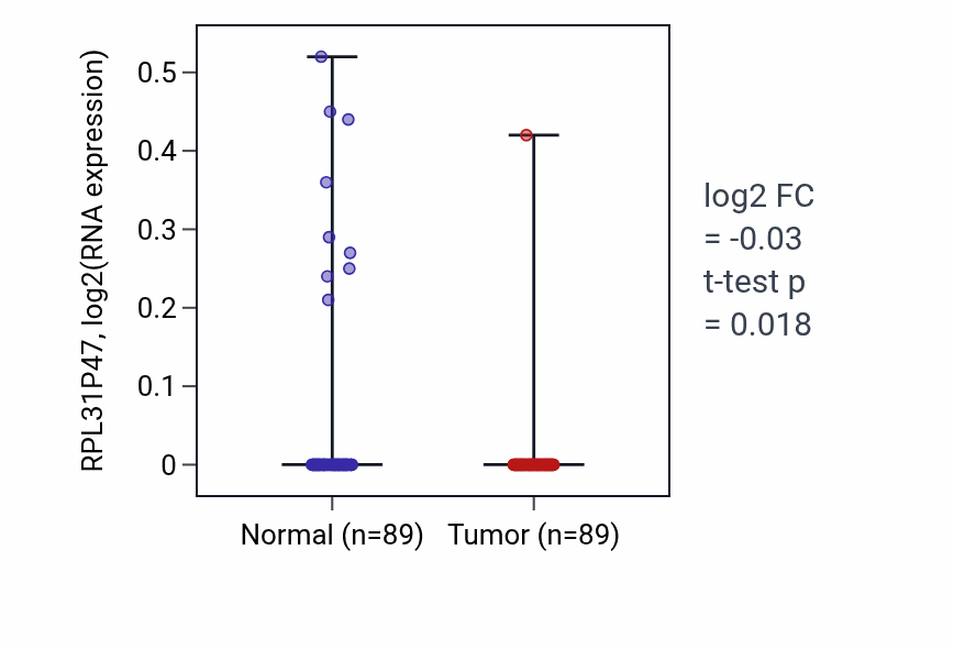 Tumor-vs-normal expression box plot for RPL31P47 in BRCA.