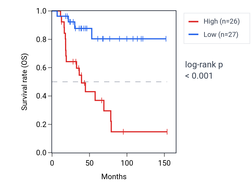 Kaplan&ndash;Meier survival curve for RPL31P49 RNA expression in ACC: high vs low expression groups.