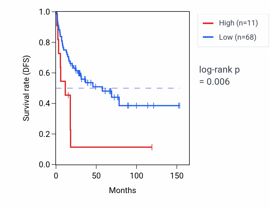 Kaplan&ndash;Meier survival curve for RPL31P50 RNA expression in ACC: high vs low expression groups.