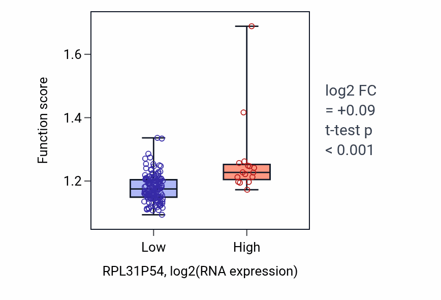 Box plot of Macromolecule deacylation in RPL31P54-low vs RPL31P54-high samples in ESCA.