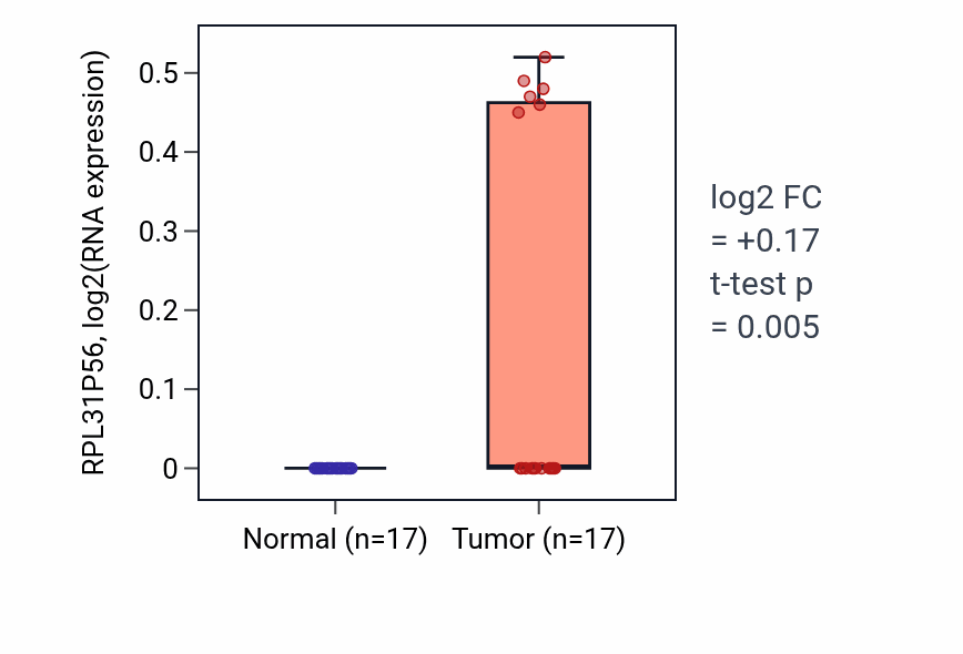 Tumor-vs-normal expression box plot for RPL31P56 in COAD.