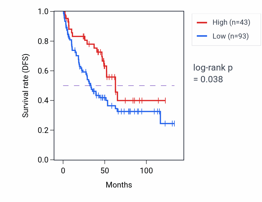 Kaplan&ndash;Meier survival curve for RPL31P57 RNA expression in KIRC: high vs low expression groups.