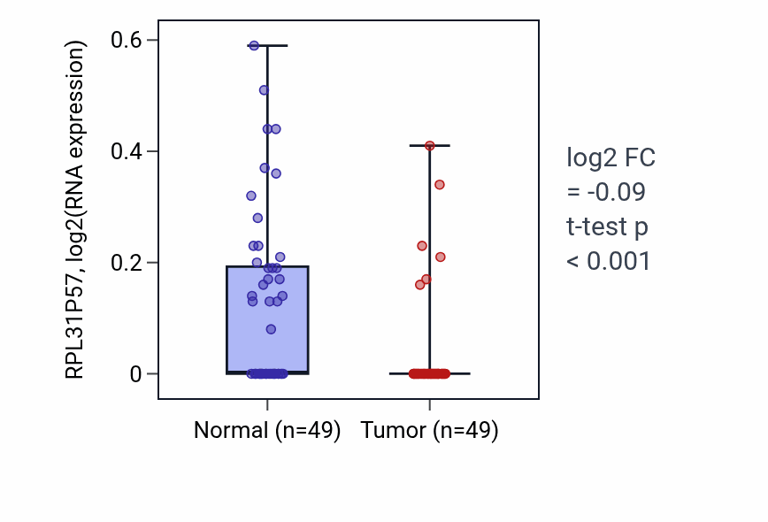 Tumor-vs-normal expression box plot for RPL31P57 in LUSC.