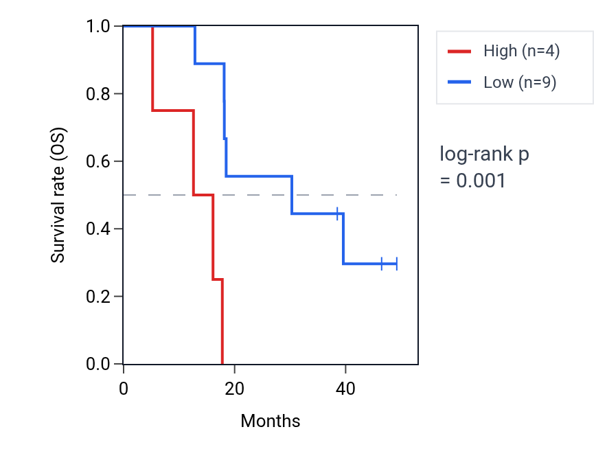 Kaplan&ndash;Meier survival curve for RPL31P58 RNA expression in ACC: high vs low expression groups.