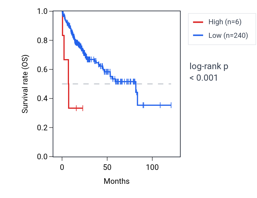 Kaplan&ndash;Meier survival curve for RPL31P59 RNA expression in LIHC: high vs low expression groups.