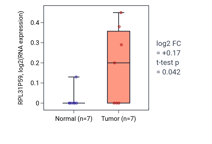 Tumor-vs-normal expression box plot for RPL31P59 in STAD.