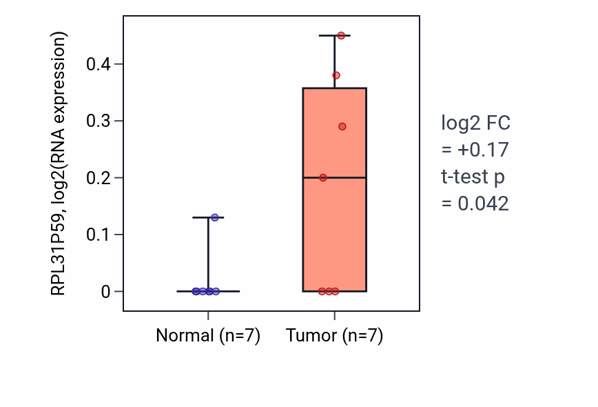 Tumor-vs-normal expression box plot for RPL31P59 RNA in STAD.