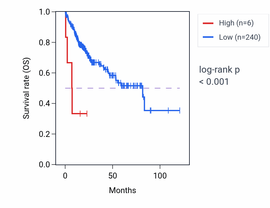 Kaplan&ndash;Meier survival curve for RPL31P59 RNA-high vs -low samples in LIHC.