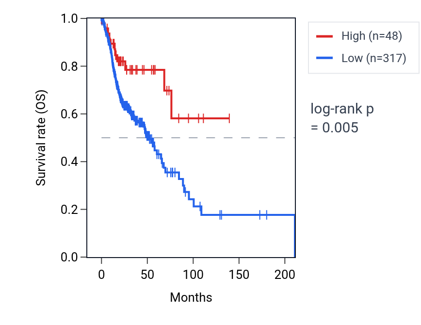 Kaplan&ndash;Meier survival curve for RPL31P60 RNA expression in HNSC: high vs low expression groups.