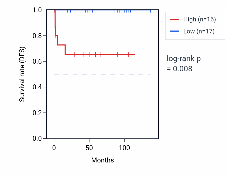 Kaplan&ndash;Meier survival curve for RPL31P61 RNA expression in KICH: high vs low expression groups.