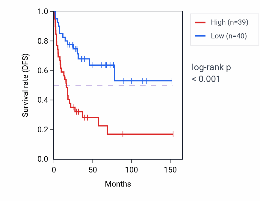 Kaplan&ndash;Meier survival curve for RPL31P63 RNA expression in ACC: high vs low expression groups.