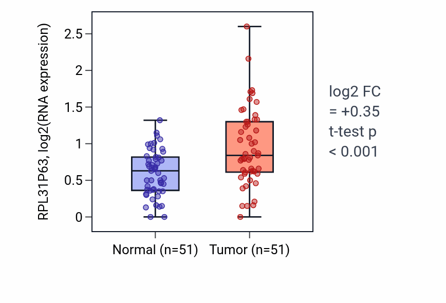 Tumor-vs-normal expression box plot for RPL31P63 in KIRC.