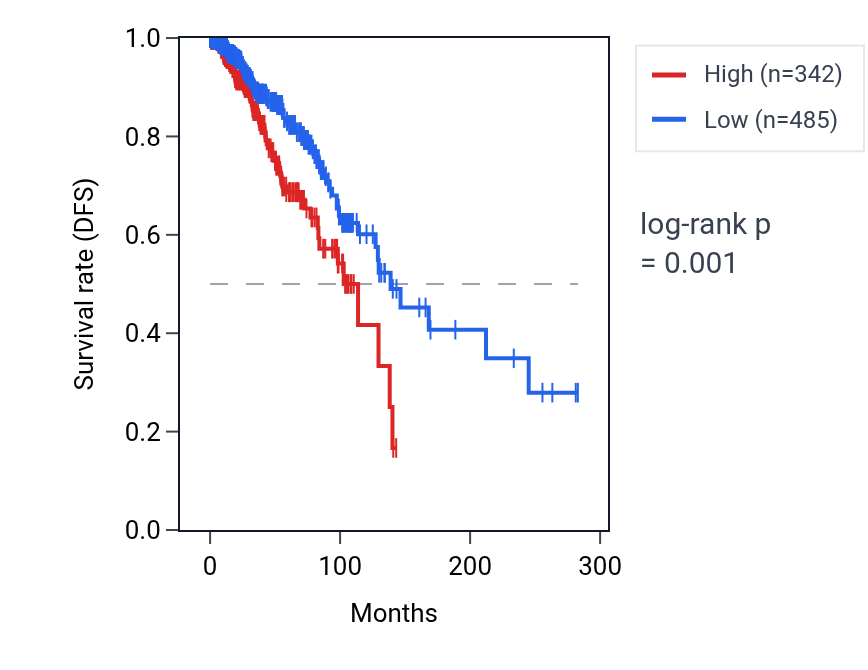 Kaplan&ndash;Meier survival curve for RPL31P7 RNA expression in BRCA: high vs low expression groups.