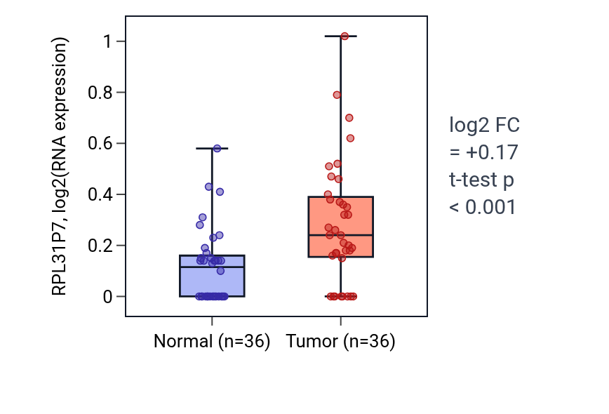 Tumor-vs-normal expression box plot for RPL31P7 in KIRC.
