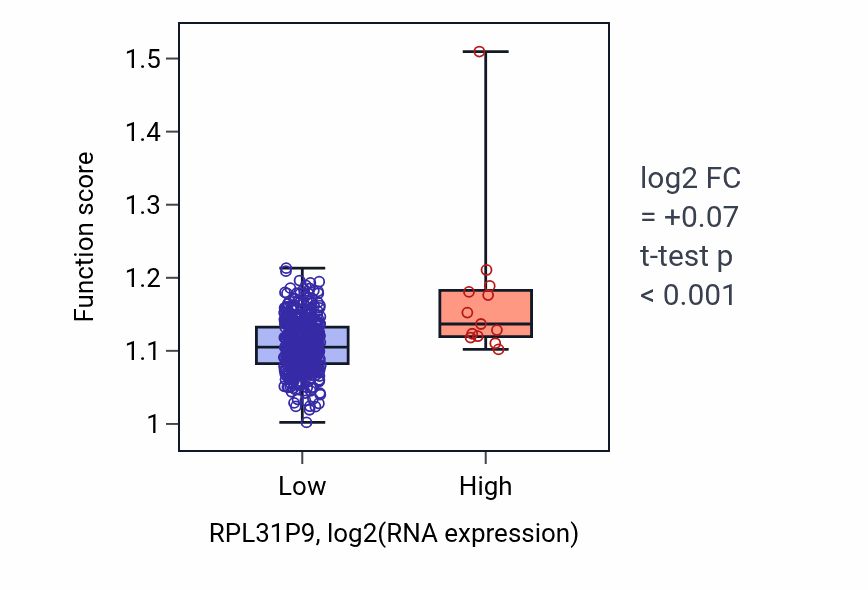 Box plot of Pyrimidine ribonucleotide biosynthetic process in RPL31P9-low vs RPL31P9-high samples in LUSC.