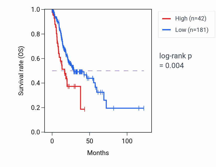Kaplan&ndash;Meier survival curve for RPL31P9 RNA expression in STAD: high vs low expression groups.