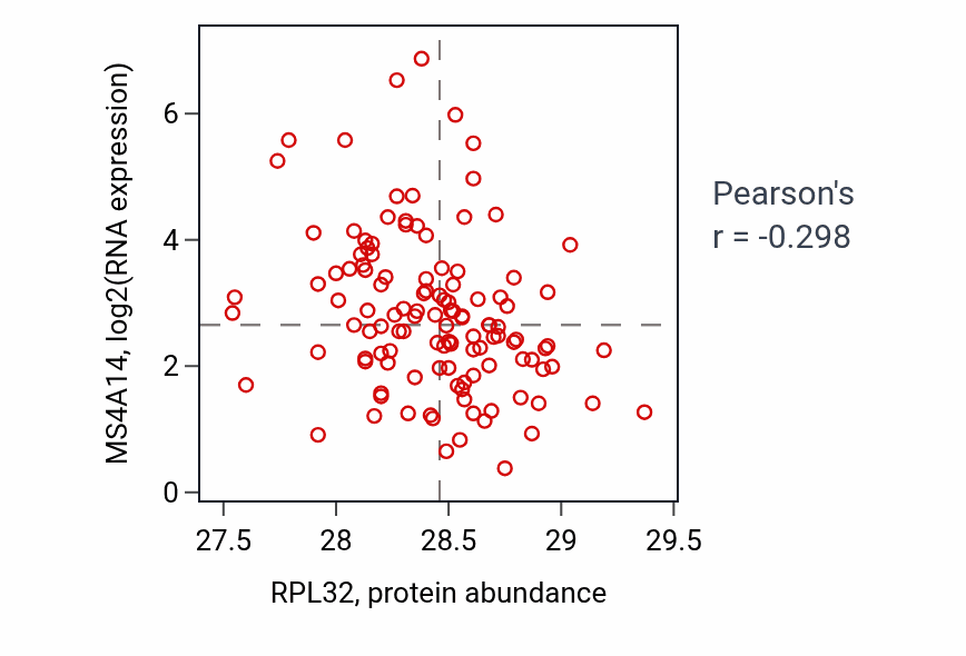 Per-sample scatter of RPL32 vs MS4A14 in BRCA (Pearson r = -0.30).