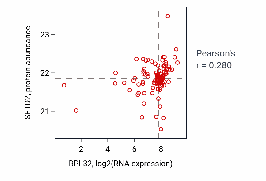 Per-sample scatter of RPL32 vs SETD2 in HNSC (Pearson r = 0.28).