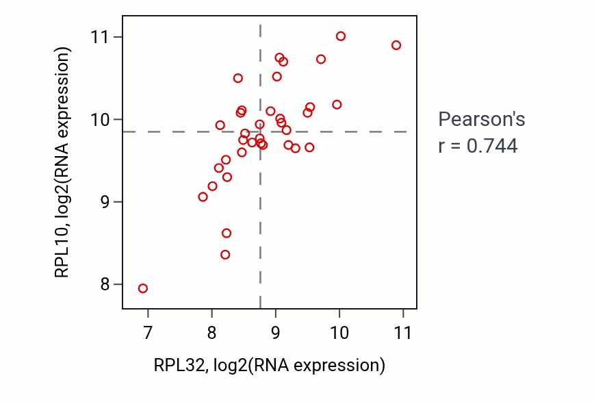 Per-sample scatter of RPL32 vs RPL10 in CHOL (Pearson r = 0.74).