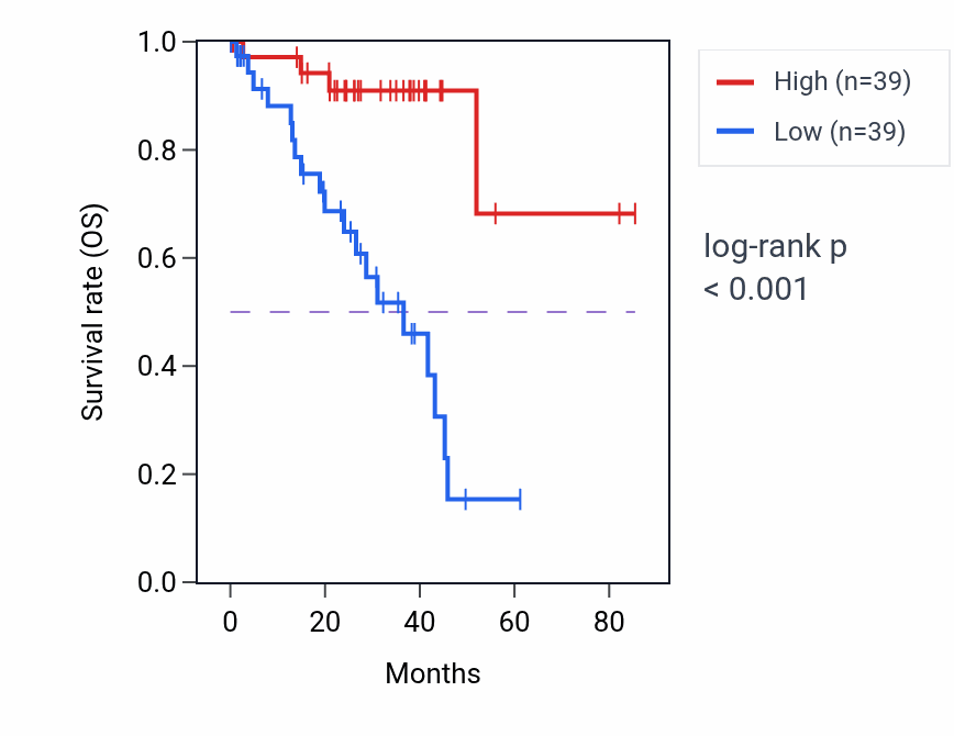 Kaplan&ndash;Meier survival curve for RPL32 RNA-high vs -low samples in UVM.