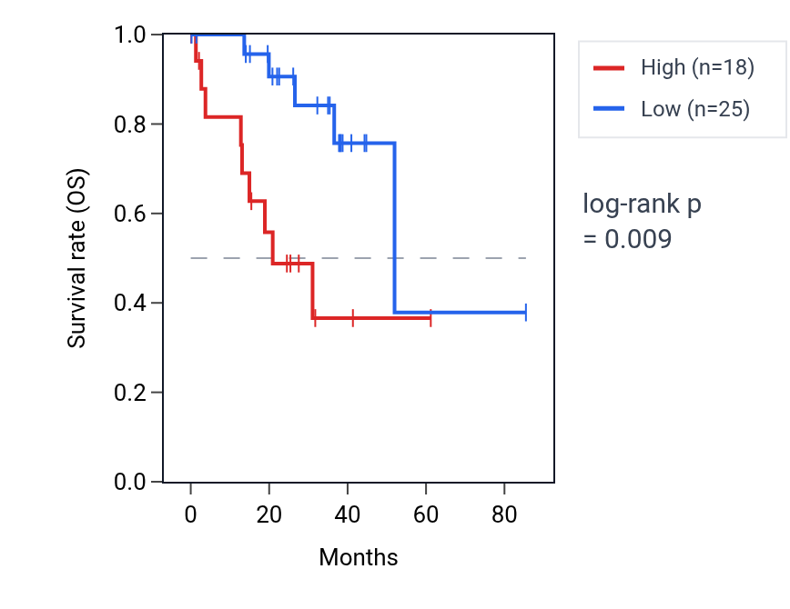 Kaplan&ndash;Meier survival curve for RPL32P1 RNA expression in UVM: high vs low expression groups.
