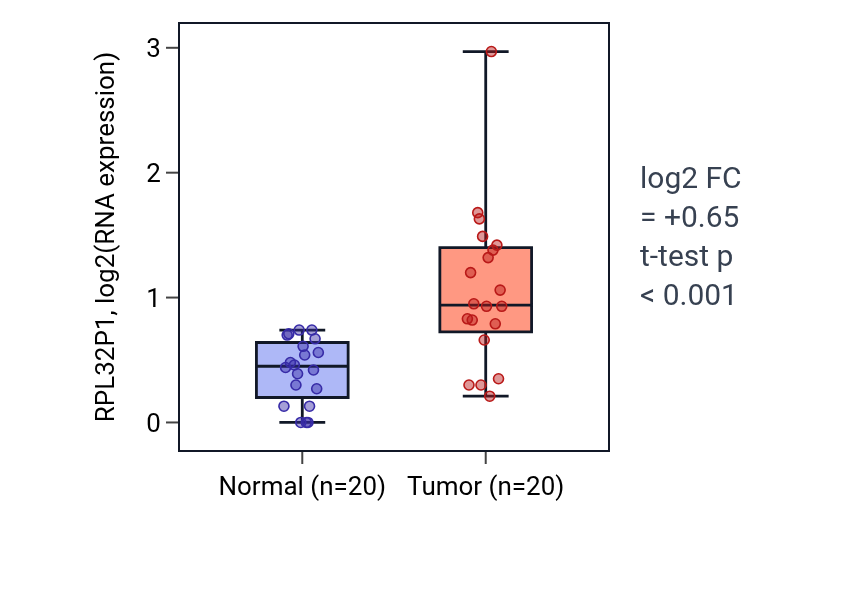 Tumor-vs-normal expression box plot for RPL32P1 in KIRC.